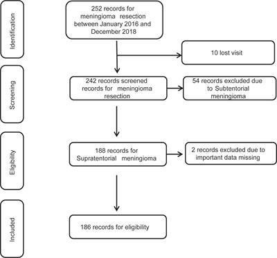 Prophylactic AEDs Treatment for Patients With Supratentorial Meningioma Does Not Reduce the Rate of Perioperative Seizures: A Retrospective Single-Center Cohort Study